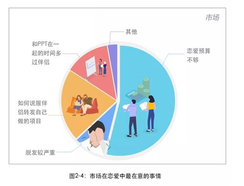 2018互聯網人戀愛調查報告 公關易分手，程序員最穩定，產品經理性愛頻次奇高